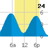 Ocella Creek tide chart for Wednesday, March 24, 2021