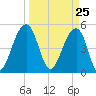 Ocella Creek tide chart for Thursday, March 25, 2021