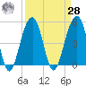 Ocella Creek tide chart for Sunday, March 28, 2021