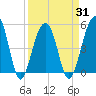 Ocella Creek tide chart for Wednesday, March 31, 2021