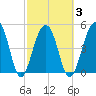 Ocella Creek tide chart for Wednesday, March 3, 2021