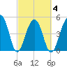 Ocella Creek tide chart for Thursday, March 4, 2021