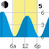 Ocella Creek tide chart for Friday, March 5, 2021