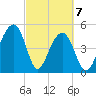Ocella Creek tide chart for Sunday, March 7, 2021