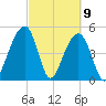 Ocella Creek tide chart for Tuesday, March 9, 2021
