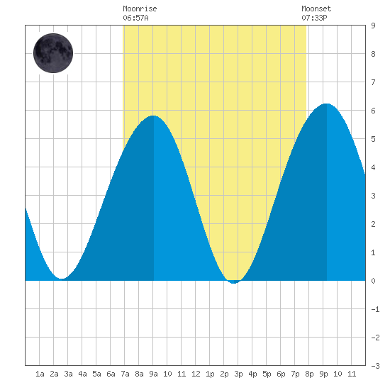 Ocella Creek tide chart for Sunday, April 11, 2021