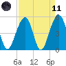 Ocella Creek tide chart for Sunday, April 11, 2021