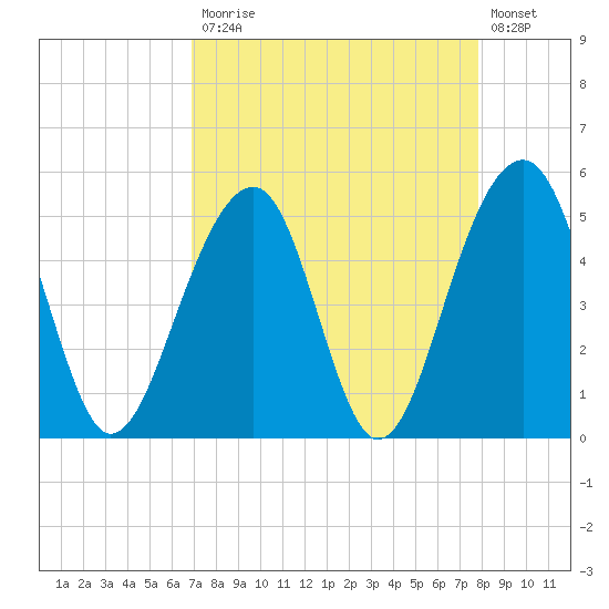 Ocella Creek tide chart for Monday, April 12, 2021
