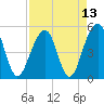 Ocella Creek tide chart for Tuesday, April 13, 2021
