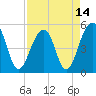 Ocella Creek tide chart for Wednesday, April 14, 2021