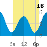 Ocella Creek tide chart for Friday, April 16, 2021