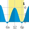 Ocella Creek tide chart for Thursday, April 1, 2021