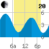 Ocella Creek tide chart for Tuesday, April 20, 2021