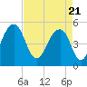Ocella Creek tide chart for Wednesday, April 21, 2021