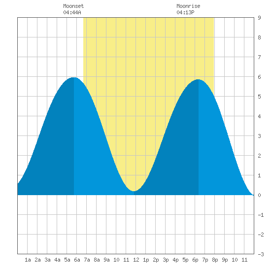 Ocella Creek tide chart for Friday, April 23, 2021