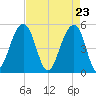 Ocella Creek tide chart for Friday, April 23, 2021