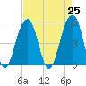 Ocella Creek tide chart for Sunday, April 25, 2021