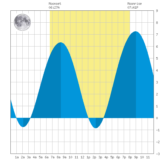 Ocella Creek tide chart for Monday, April 26, 2021