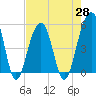 Ocella Creek tide chart for Wednesday, April 28, 2021