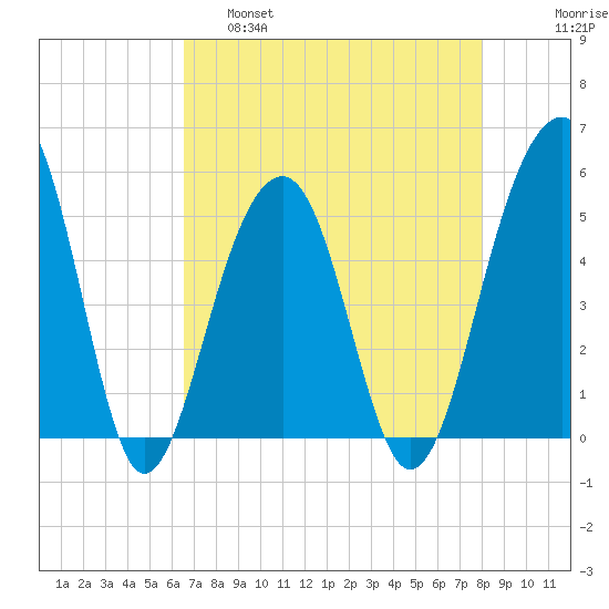 Ocella Creek tide chart for Thursday, April 29, 2021