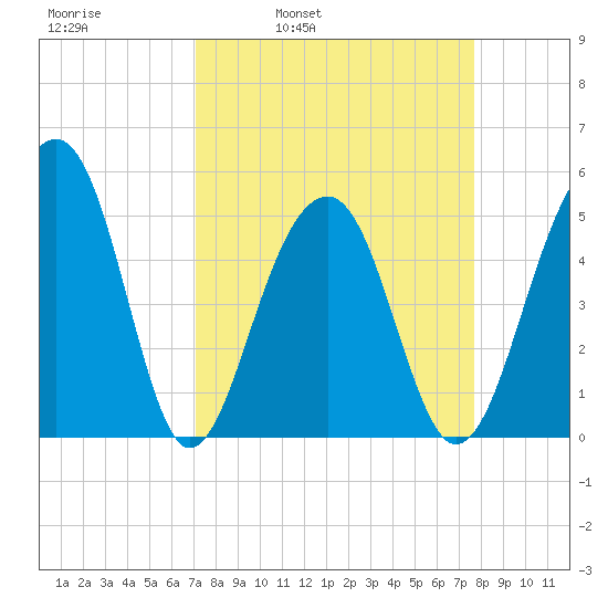 Ocella Creek tide chart for Friday, April 2, 2021