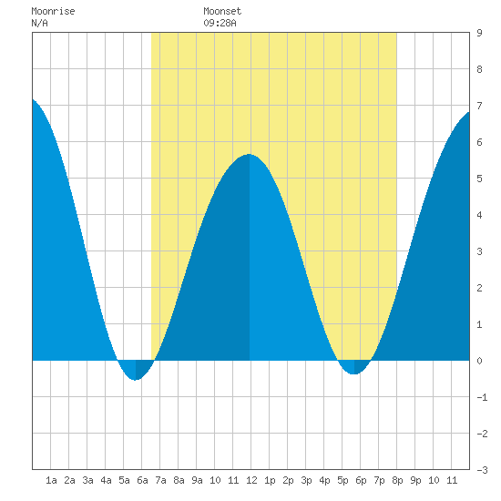 Ocella Creek tide chart for Friday, April 30, 2021