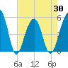 Ocella Creek tide chart for Friday, April 30, 2021