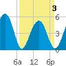 Ocella Creek tide chart for Saturday, April 3, 2021