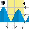 Ocella Creek tide chart for Sunday, April 4, 2021