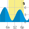Ocella Creek tide chart for Monday, April 5, 2021