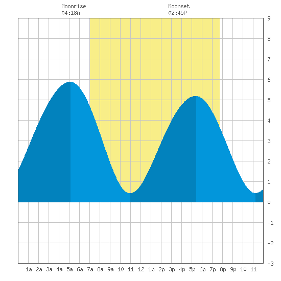 Ocella Creek tide chart for Tuesday, April 6, 2021