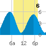 Ocella Creek tide chart for Tuesday, April 6, 2021