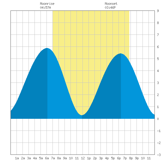 Ocella Creek tide chart for Wednesday, April 7, 2021