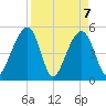 Ocella Creek tide chart for Wednesday, April 7, 2021