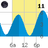 Ocella Creek tide chart for Tuesday, May 11, 2021