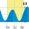Ocella Creek tide chart for Thursday, May 13, 2021