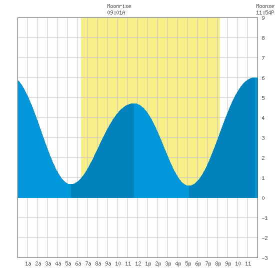 Ocella Creek tide chart for Saturday, May 15, 2021