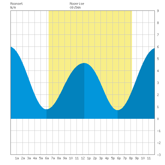 Ocella Creek tide chart for Sunday, May 16, 2021