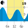 Ocella Creek tide chart for Wednesday, May 19, 2021