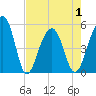 Ocella Creek tide chart for Saturday, May 1, 2021