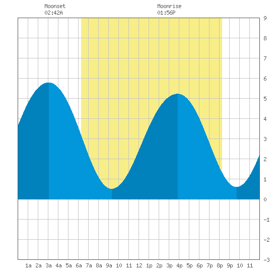Ocella Creek tide chart for Thursday, May 20, 2021