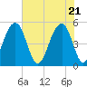 Ocella Creek tide chart for Friday, May 21, 2021