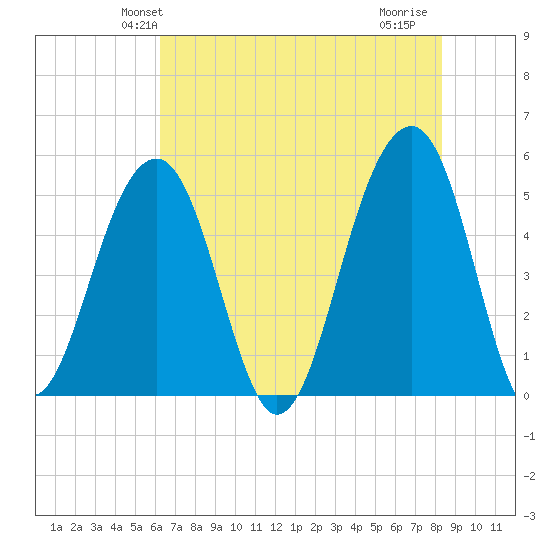 Ocella Creek tide chart for Sunday, May 23, 2021