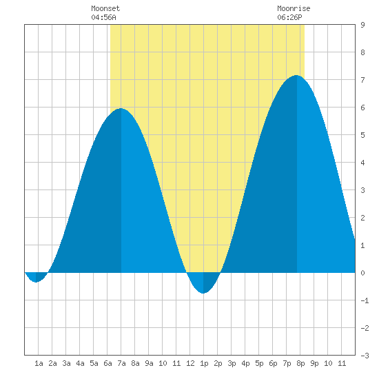 Ocella Creek tide chart for Monday, May 24, 2021