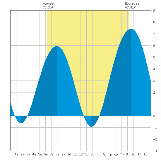 Ocella Creek tide chart for Tuesday, May 25, 2021