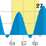 Ocella Creek tide chart for Thursday, May 27, 2021