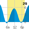 Ocella Creek tide chart for Saturday, May 29, 2021