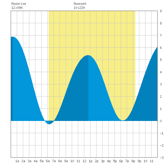 Ocella Creek tide chart for Sunday, May 30, 2021