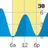 Ocella Creek tide chart for Sunday, May 30, 2021
