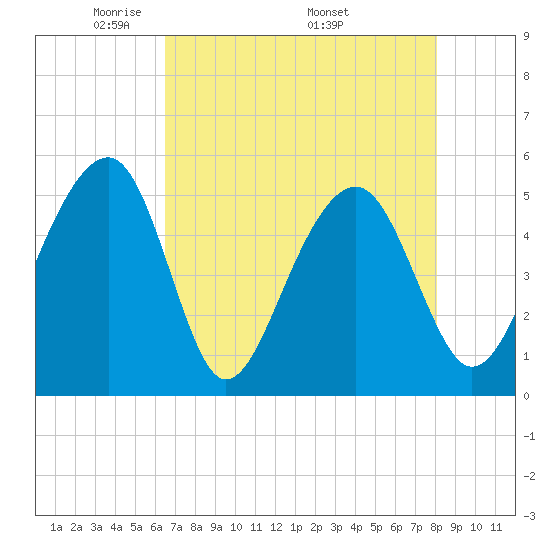 Ocella Creek tide chart for Tuesday, May 4, 2021